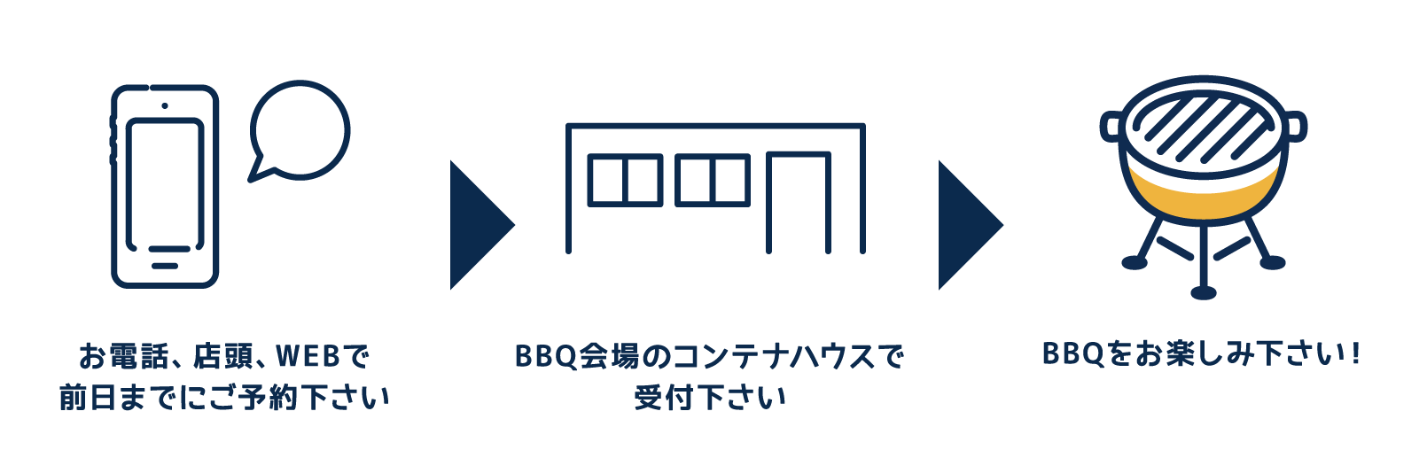 ていれぎバーベキューの流れ